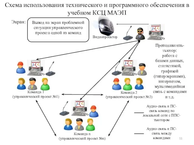 Преподаватель-тьютор: работа с базами данных, статистикой, графикой (гиперэкранами), интернетом, мультимедийная связь с