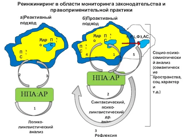 2 3 1 Реинжиниринг в области мониторинга законодательства и правоприменительной практики а)Реактивный