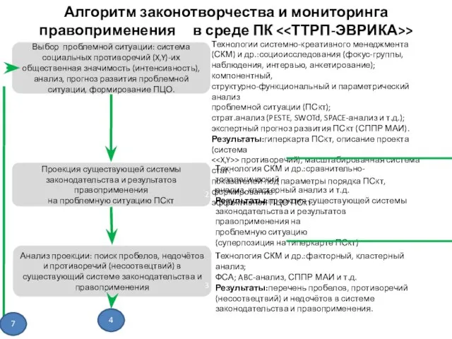 Алгоритм законотворчества и мониторинга правоприменения в среде ПК > Технологии системно-креативного менеджмента