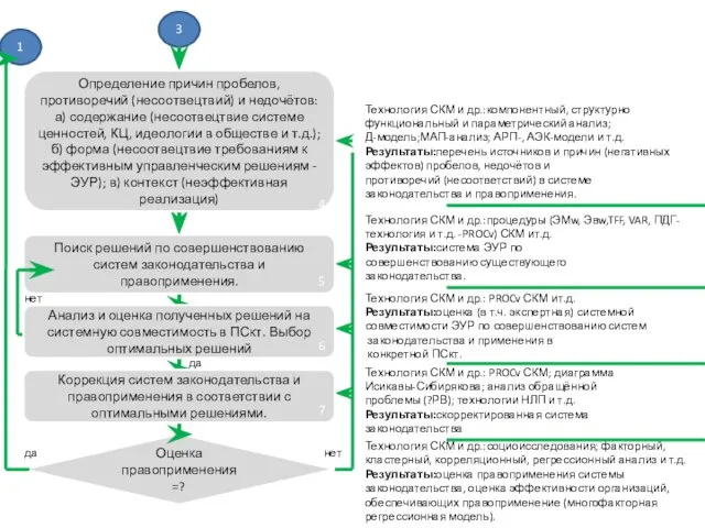 Оценка правоприменения =? Технология СКМ и др.: PROCv СКМ ит.д. Результаты:оценка (в