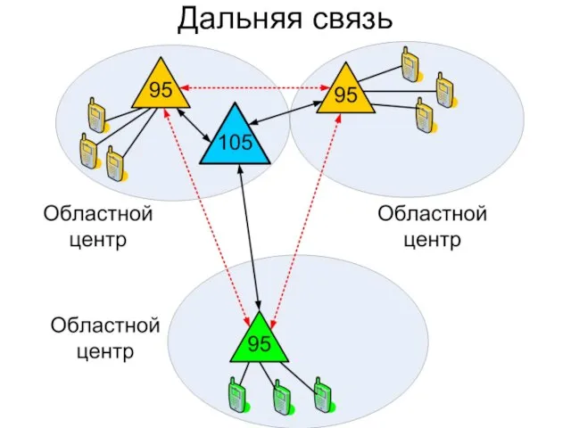 Дальняя связь