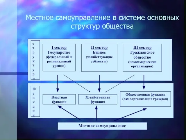 Местное самоуправление в системе основных структур общества I сектор Государство (федеральный и