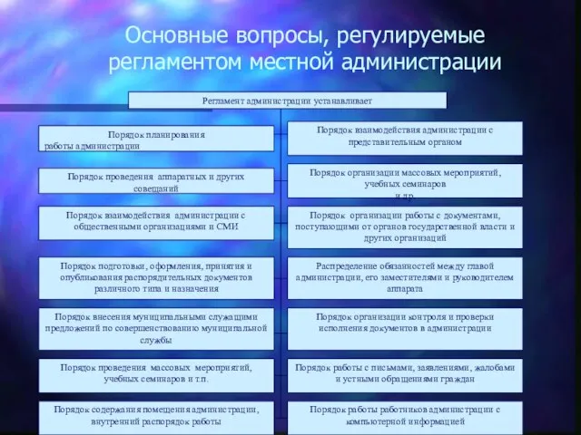 Основные вопросы, регулируемые регламентом местной администрации