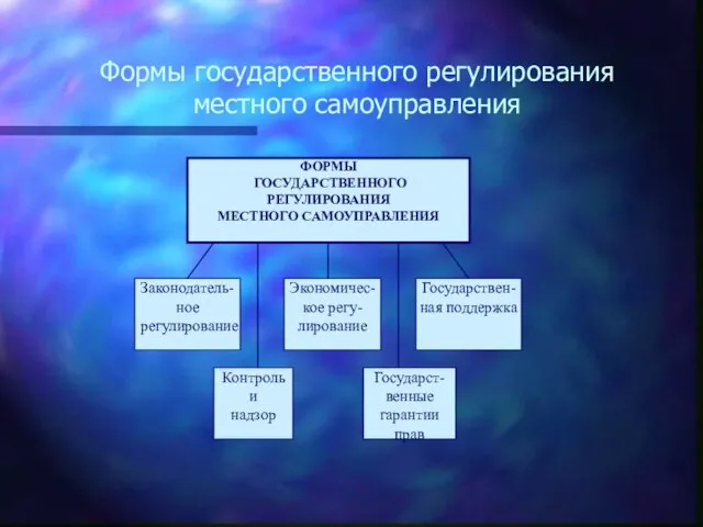 Формы государственного регулирования местного самоуправления