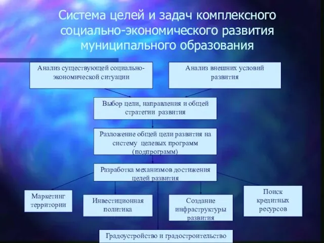 Система целей и задач комплексного социально-экономического развития муниципального образования