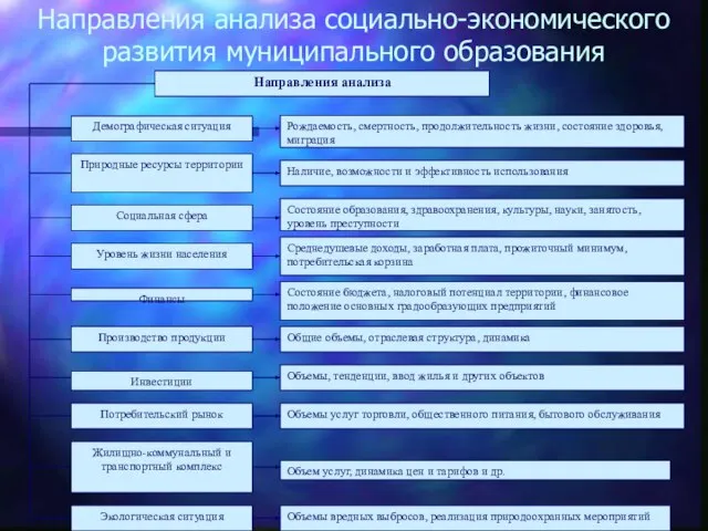 Направления анализа социально-экономического развития муниципального образования