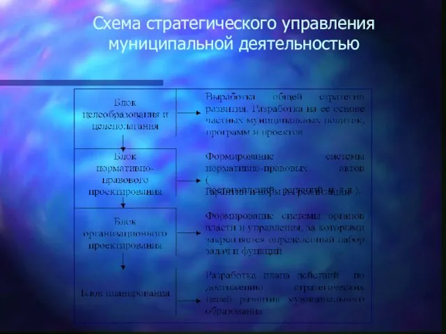 Схема стратегического управления муниципальной деятельностью