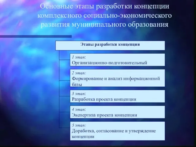 Основные этапы разработки концепции комплексного социально-экономического развития муниципального образования