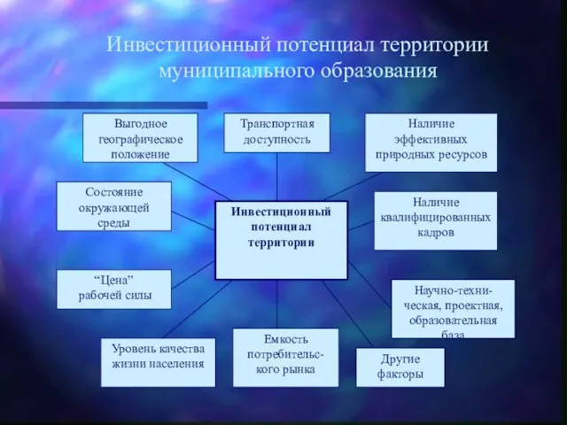 Инвестиционный потенциал территории муниципального образования