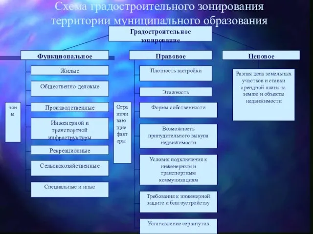 Схема градостроительного зонирования территории муниципального образования