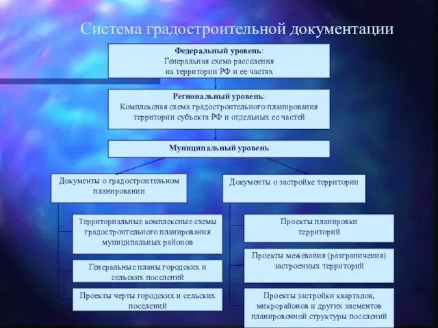 Система градостроительной документации