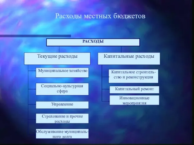 Расходы местных бюджетов