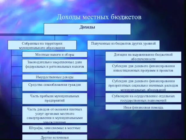 Доходы местных бюджетов