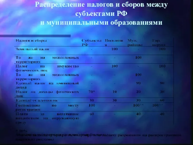 Распределение налогов и сборов между субъектами РФ и муниципальными образованиями