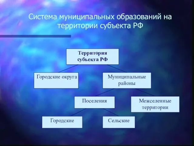 Система муниципальных образований на территории субъекта РФ
