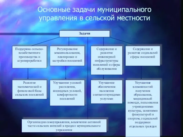 Основные задачи муниципального управления в сельской местности