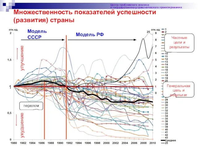 Центр проблемного анализа и государственно-управленческого проектирования Множественность показателей успешности (развития) страны Частные