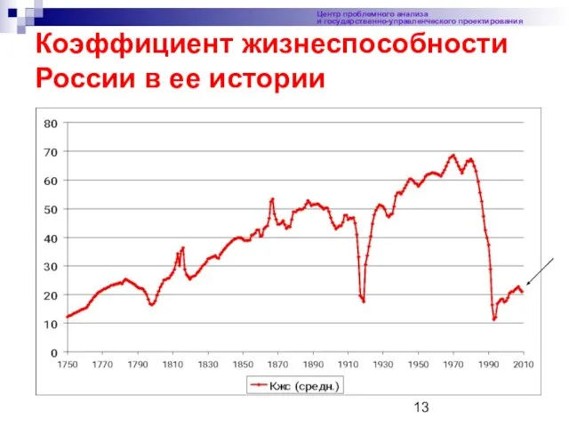 Коэффициент жизнеспособности России в ее истории Центр проблемного анализа и государственно-управленческого проектирования