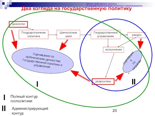 Центр проблемного анализа и государственно-управленческого проектирования ценности Государственная политика Ценностные цели Государственное