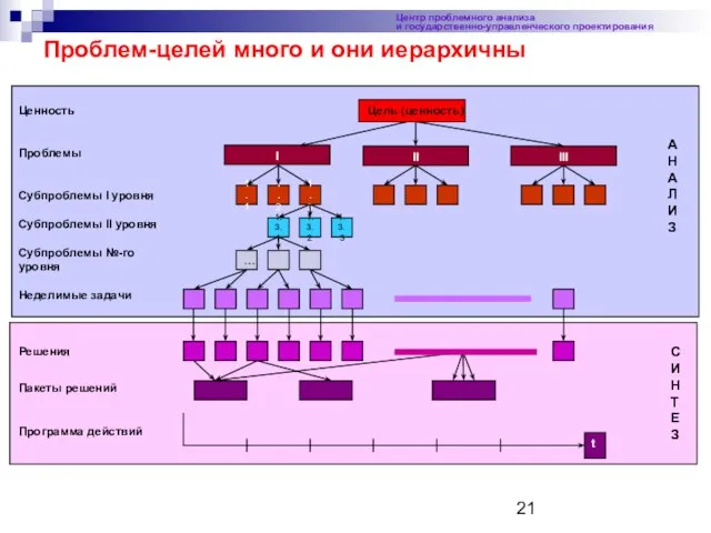 Ценность Проблемы Субпроблемы I уровня Субпроблемы II уровня Субпроблемы №-го уровня Неделимые