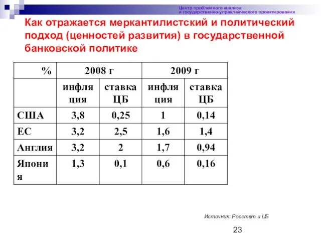 Центр проблемного анализа и государственно-управленческого проектирования Как отражается меркантилистский и политический подход