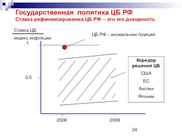 Государственная политика ЦБ РФ Ставка рефинансирования ЦБ РФ – это его доходность