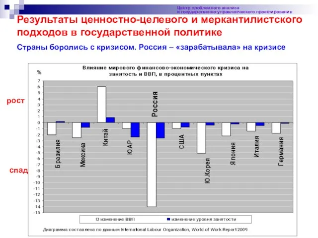 Центр проблемного анализа и государственно-управленческого проектирования Результаты ценностно-целевого и меркантилистского подходов в