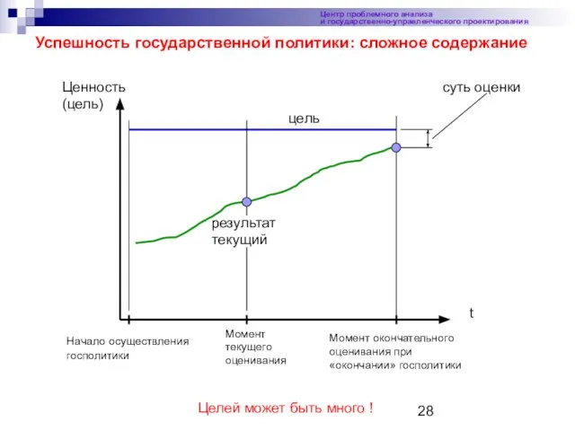 Центр проблемного анализа и государственно-управленческого проектирования Успешность государственной политики: сложное содержание t