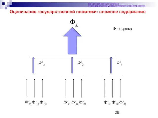 Центр проблемного анализа и государственно-управленческого проектирования Оценивание государственной политики: сложное содержание ФΣ