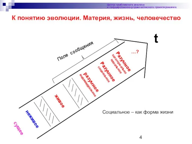 Центр проблемного анализа и государственно-управленческого проектирования К понятию эволюции. Материя, жизнь, человечество