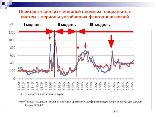 Периоды «зрелых» моделей сложных социальных систем – периоды устойчивых факторных связей t0