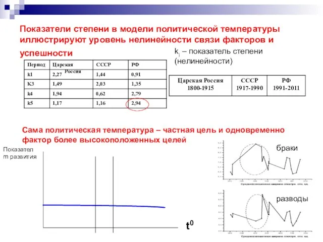 Показатели степени в модели политической температуры иллюстрируют уровень нелинейности связи факторов и