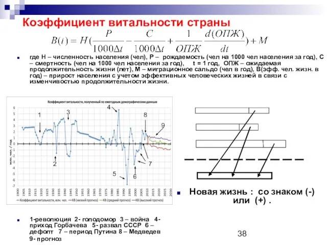 Коэффициент витальности страны где Н – численность населения (чел), Р – рождаемость