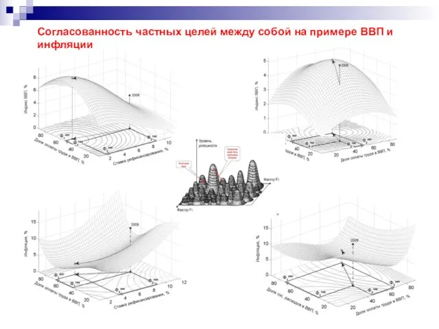 Согласованность частных целей между собой на примере ВВП и инфляции