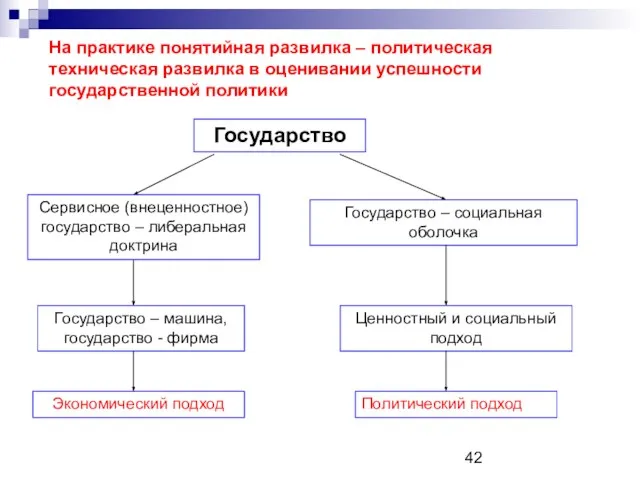 На практике понятийная развилка – политическая техническая развилка в оценивании успешности государственной