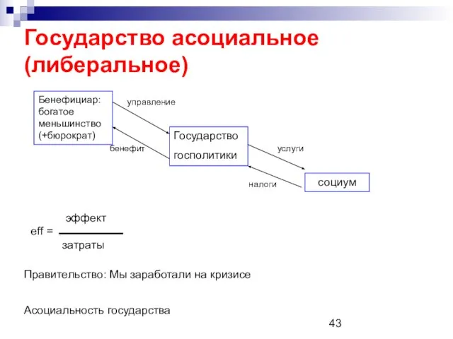 Государство асоциальное (либеральное) Бенефициар: богатое меньшинство (+бюрократ) Государство госполитики социум услуги налоги