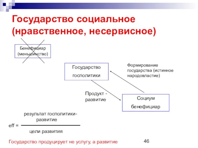 Государство социальное (нравственное, несервисное) Бенефициар (меньшинство) Государство госполитики Социум бенефициар Продукт -