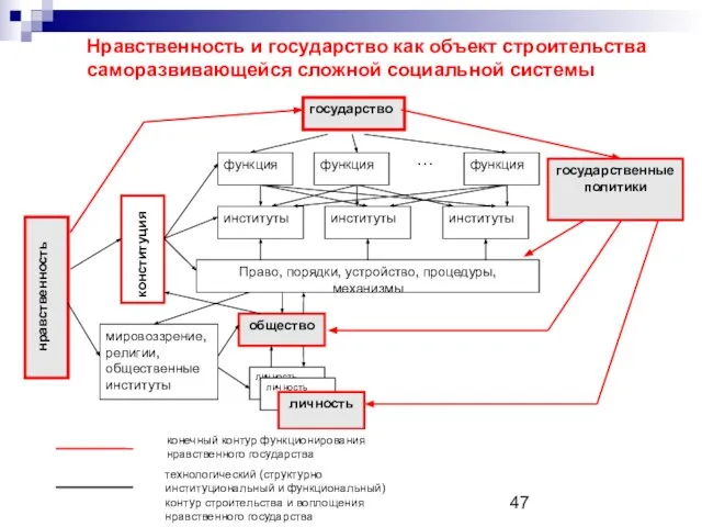 конституция нравственность Нравственность и государство как объект строительства саморазвивающейся сложной социальной системы