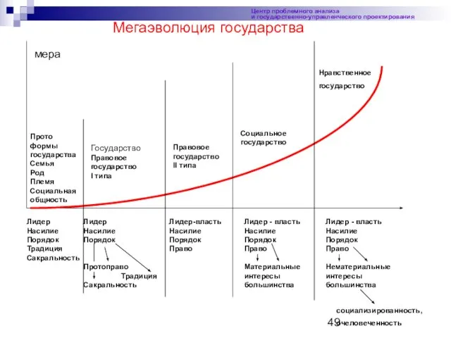 Центр проблемного анализа и государственно-управленческого проектирования Мегаэволюция государства Прото формы государстваСемья Род