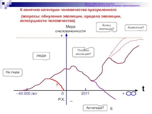 Центр проблемного анализа и государственно-управленческого проектирования t P.Х. - 40 000 лет