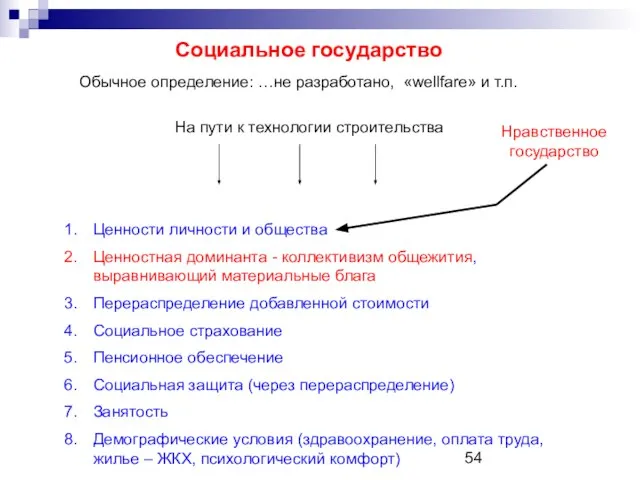 Социальное государство На пути к технологии строительства Обычное определение: …не разработано, «wellfare»