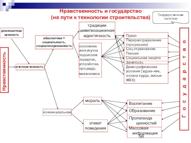 Нравственность и государство (на пути к технологии строительства) Нравственность доминантная ценность очеловеченность