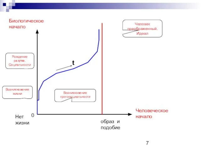Человеческое начало Биологическое начало Нет жизни 0 Возникновение жизни Возникновение протосоциальности Рождение