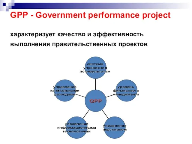 GPP - Government performance project характеризует качество и эффективность выполнения правительственных проектов