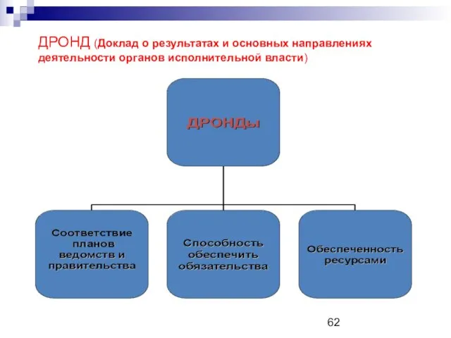 ДРОНД (Доклад о результатах и основных направлениях деятельности органов исполнительной власти)