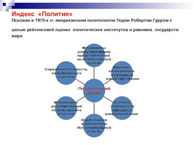 Индекс «Полития» Основан в 1970-х гг. американским политологом Тедом Робертом Гурром с