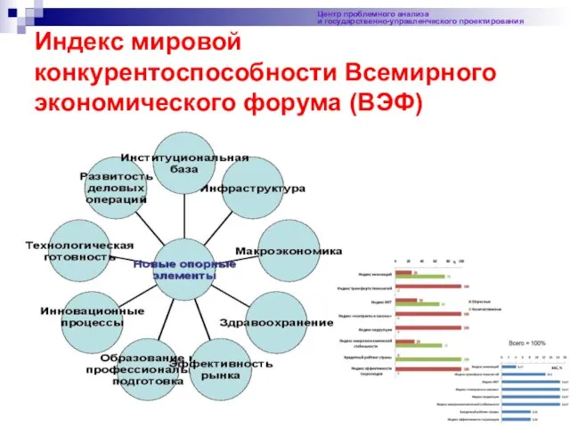 Центр проблемного анализа и государственно-управленческого проектирования Индекс мировой конкурентоспособности Всемирного экономического форума (ВЭФ)