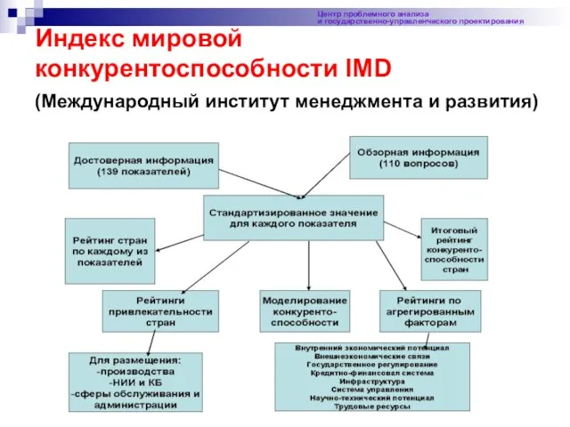 Центр проблемного анализа и государственно-управленческого проектирования Индекс мировой конкурентоспособности IMD (Международный институт менеджмента и развития)