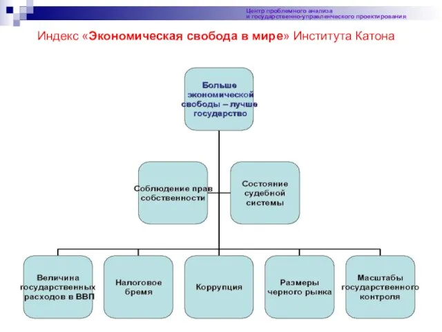 Центр проблемного анализа и государственно-управленческого проектирования Индекс «Экономическая свобода в мире» Института Катона