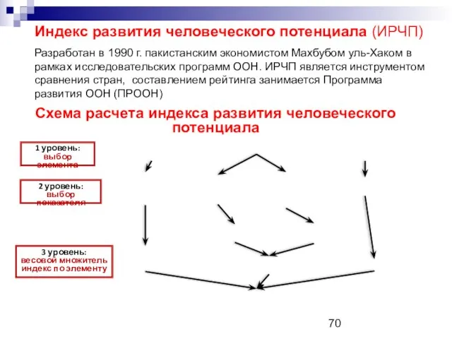 Индекс развития человеческого потенциала (ИРЧП) Разработан в 1990 г. пакистанским экономистом Махбубом